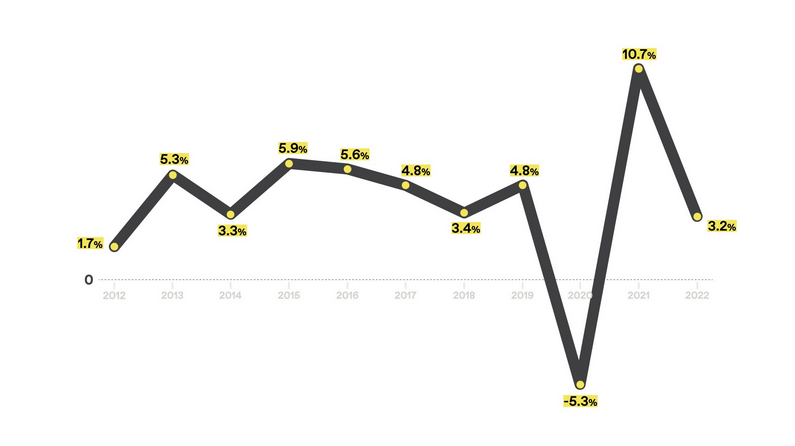 Andamento del Pil in Kosovo dal 2012 - dati Banca Mondiale, grafico K2.0