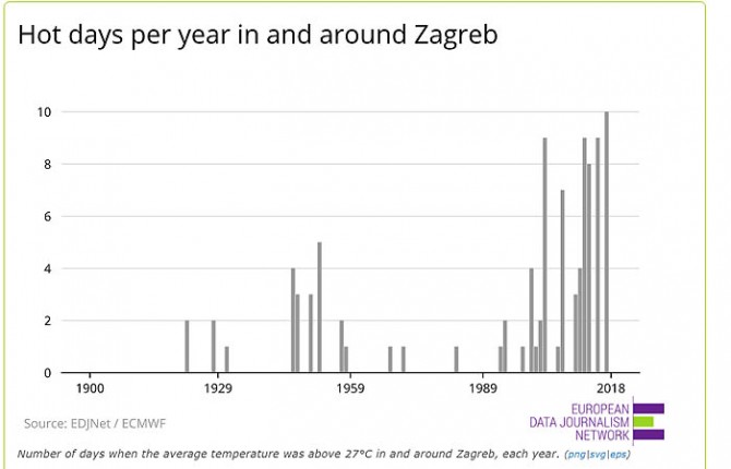 Numero di giorni all’anno con temperatura media sopra i 27°C a Zagabria e dintorni