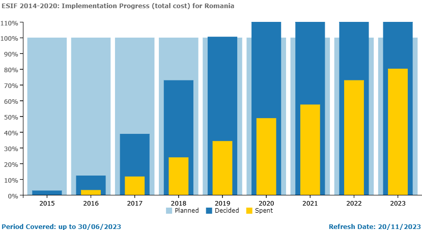 Lo stato di attuazione dei progetti per i quali la Romania ha richiesto fondi europei nel periodo 2014-2020. Foto: Commissione europea