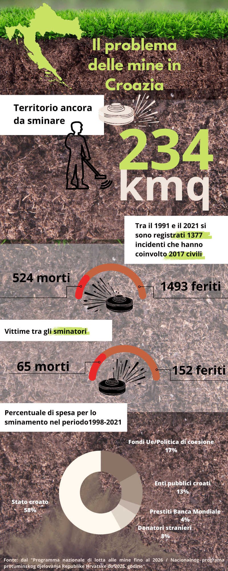 Infografica sulle mine in Croazia