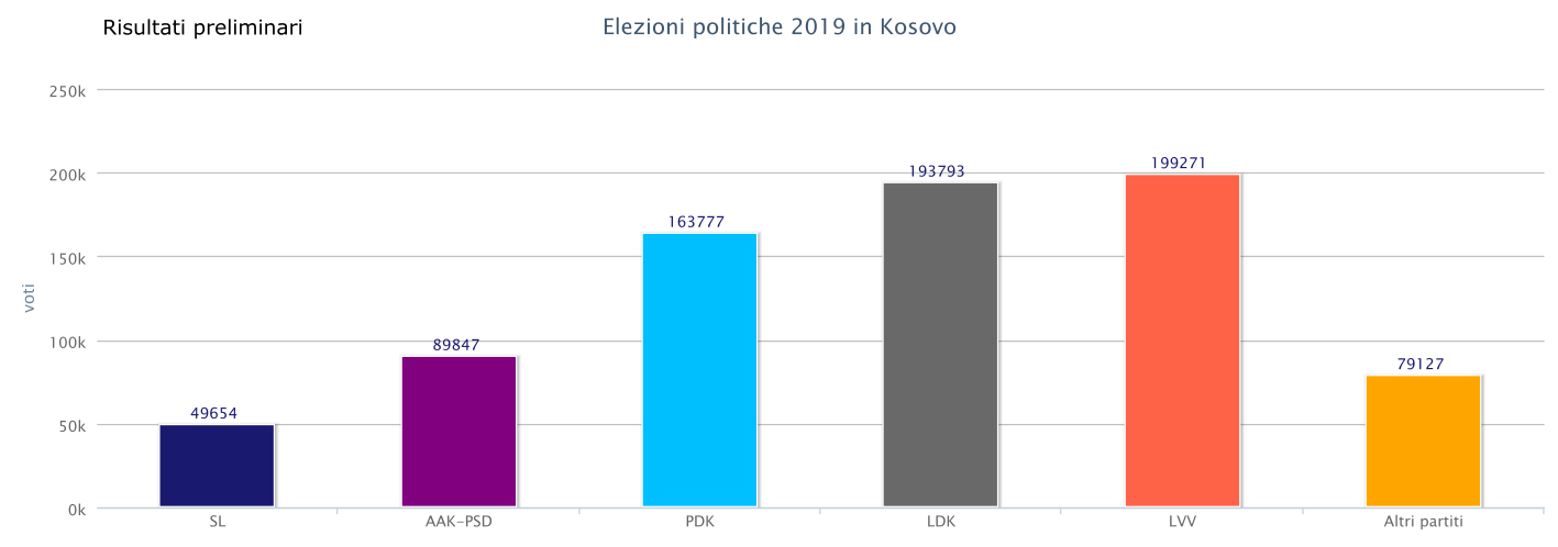 Esito elezioni in Kosovo 2019