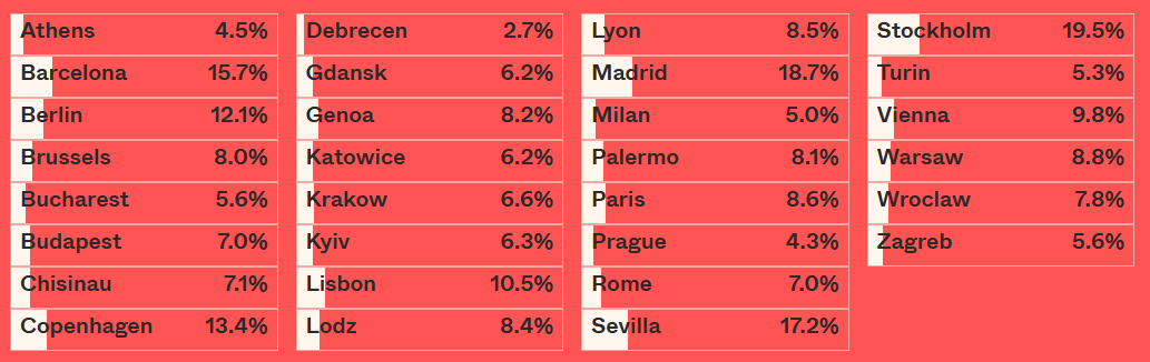 Share of streets named after a woman out of the streets dedicated to individuals, by city