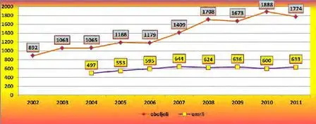 Grafico del trend di morti (giallo) e malati (rosso) a Zenica Grafico del trend di morti (giallo) e malati (rosso) a Zenica