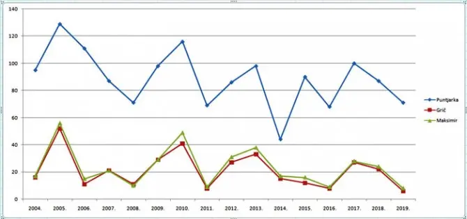 Numero di giorni con copertura nevosa a Zagabria è in costante diminuzione