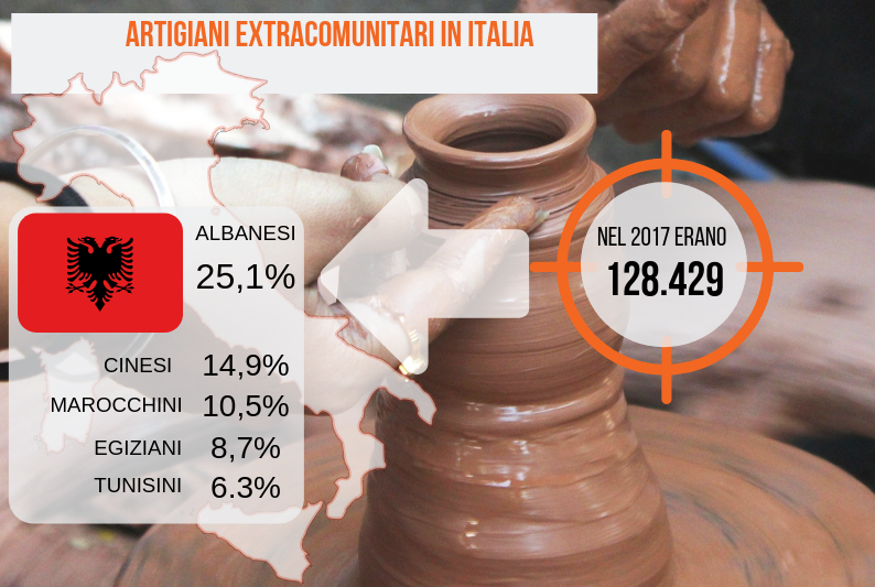 Grafico presenza artigiani extra UE
