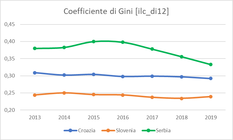 Ineguaglianze nella ex Jugoslavia, coefficente di Gini