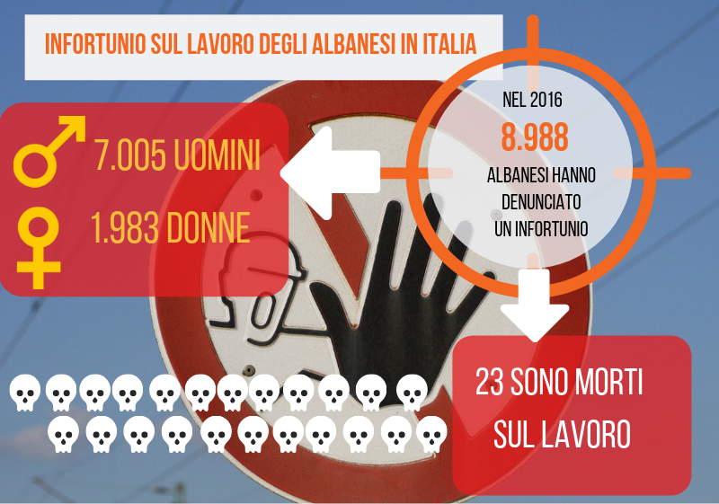 Infortuni sul lavoro albanesi in Italia