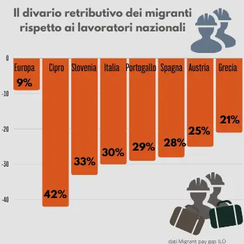 migranti e discriminazione salariale - grafica R.Bertoldi migranti e discriminazione salariale - grafica R.Bertoldi