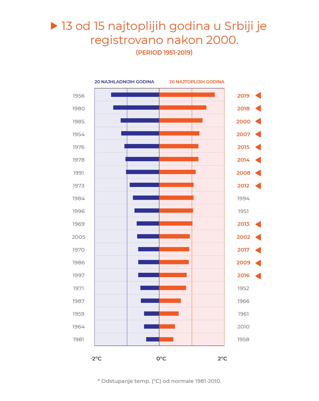 In Serbia 13 dei 15 anni più caldi si sono verificati dopo il 2000