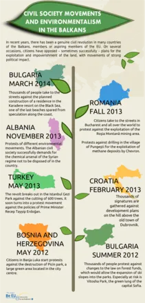 Civil society movements and environmentalism in the Balkans