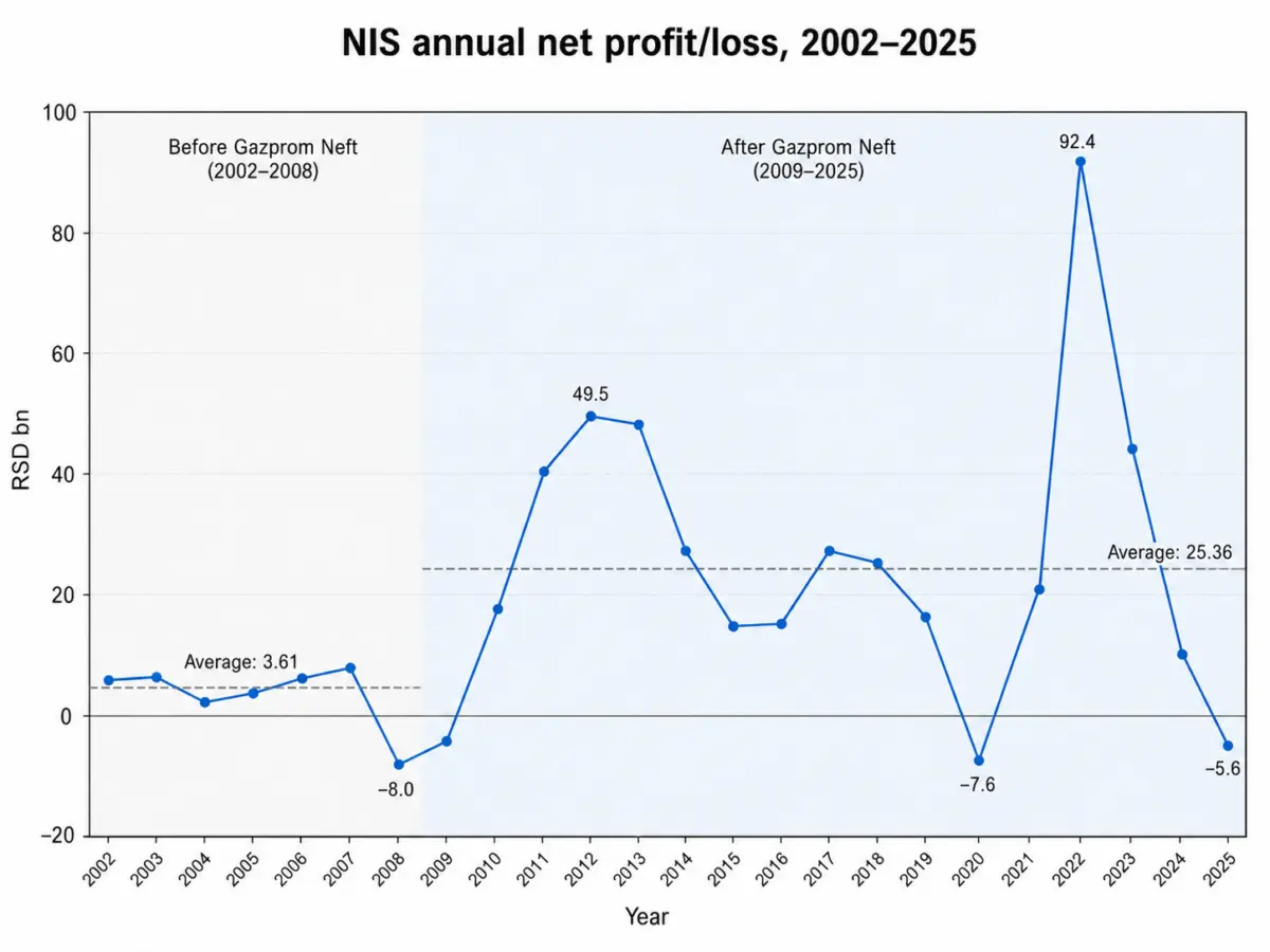 Figura 1. Utili e perdite netti annuali dell’Industria petrolifera della Serbia (NIS) prima e dopo l’ingresso di Gazprom Neft nell’assetto proprietario, 2002-2025. Fonti: dati finanziari e comunicati stampa di NIS Investor Relations, archivio SeeNews, RTV, B92/Ekonomist e Poslovni dnevnik